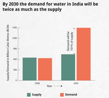 effects of water crisis in india