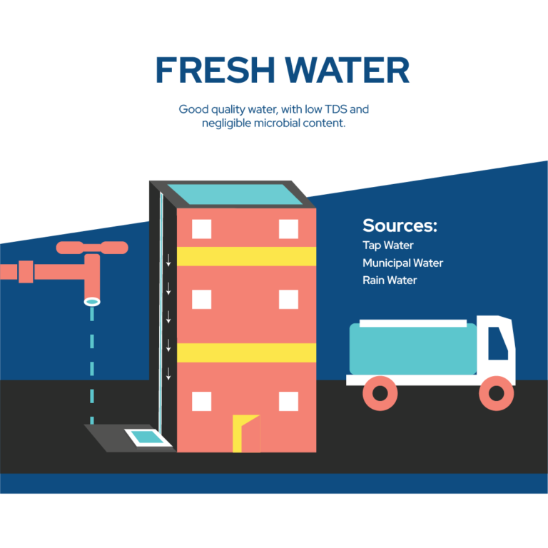 Water conservation is the key to reducing maintenance costs